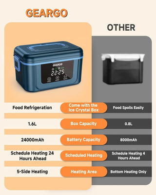 GEARGO Cordless Electric Heated Lunch Box, 24000mAh Rechargeable Self-Heating Food Warmer with Stainless Steel Container, Ice Crystal Box, Insulated Bag, Digital Display, and 6.7-Cup Capacity